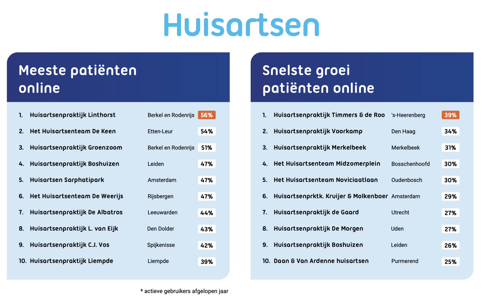 De voor tweede jaar op rij in de top 10 digitale huisartsenpraktijken van Nederland De voor tweede jaar op rij in de top 10 digitale huisartsenpraktijken van Nederland